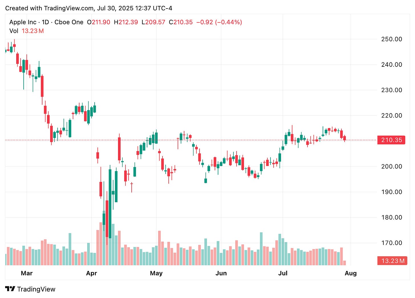 Arthur J. Gallagher (AJG) Valuation Deep Dive: Positioning, Peers, and the  Future of Retail P&C Brokerage