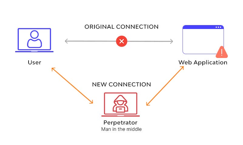 MITM - What is Man in the Middle Attack? How to Prevent?