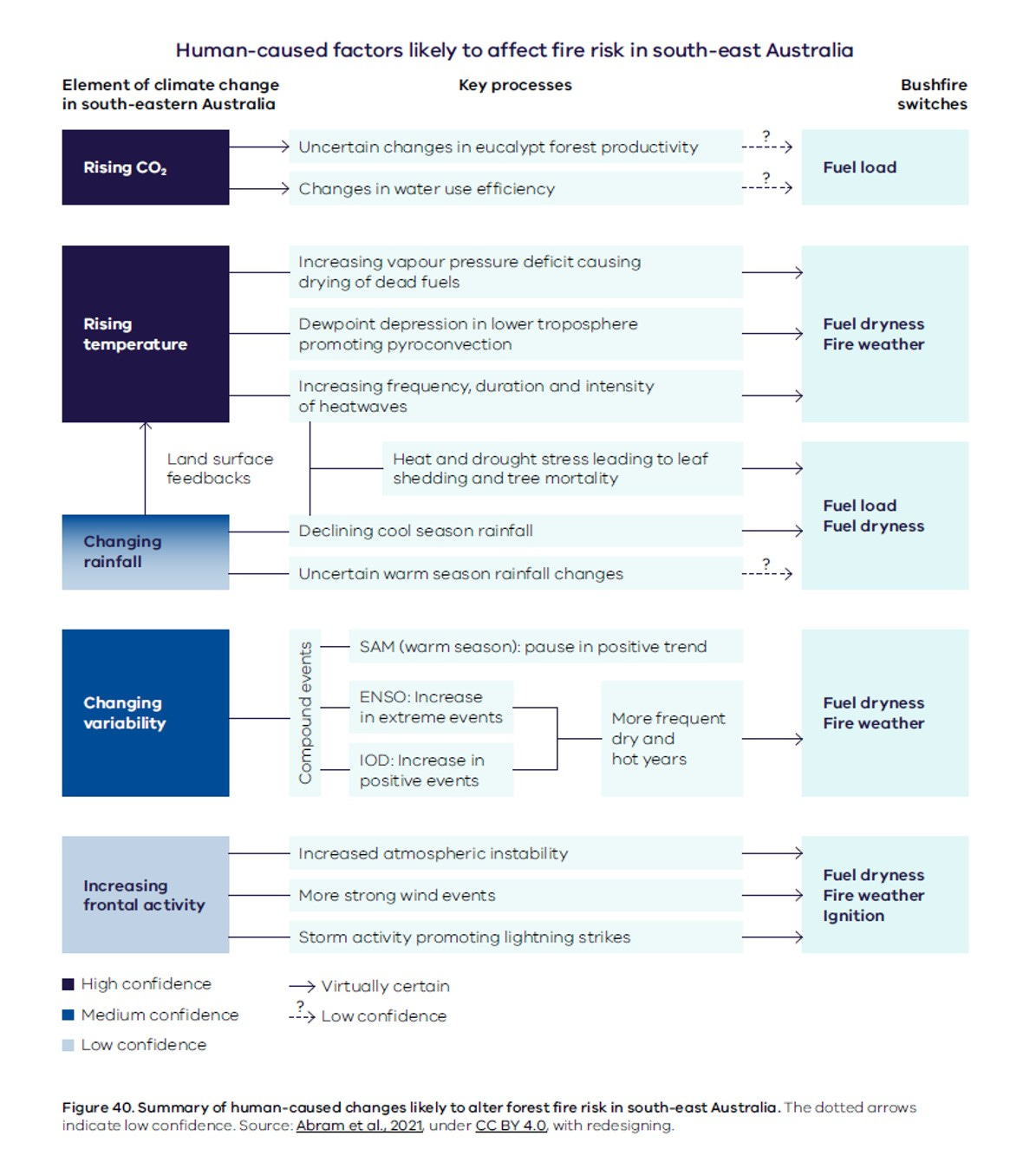 Figure from Victorian Climate Science Report 2024, about the various pathways between climate change and fire in south-eastern Australia. It's complicated. After Abram et al. 2021