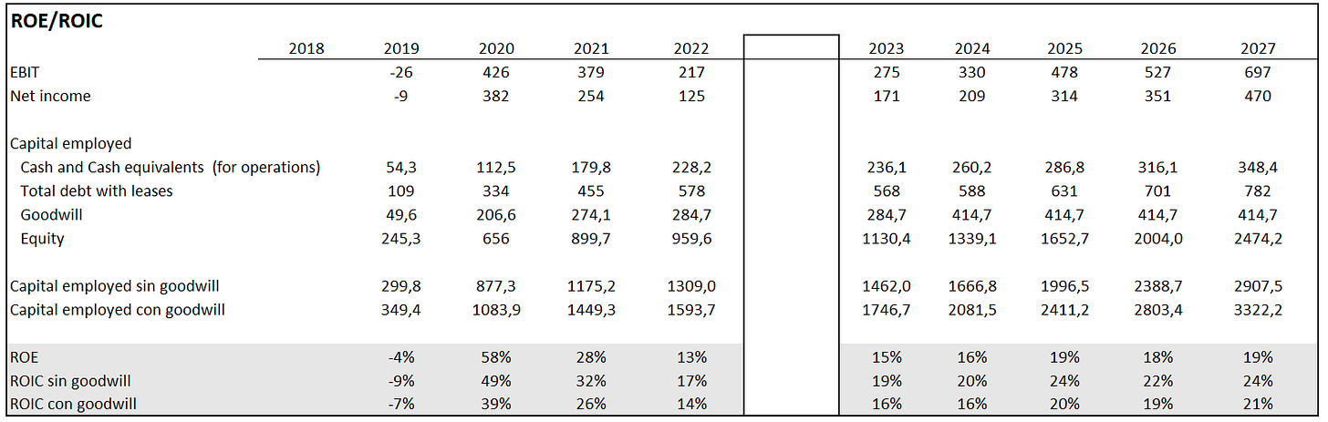 Estimación del ROE/ROIC