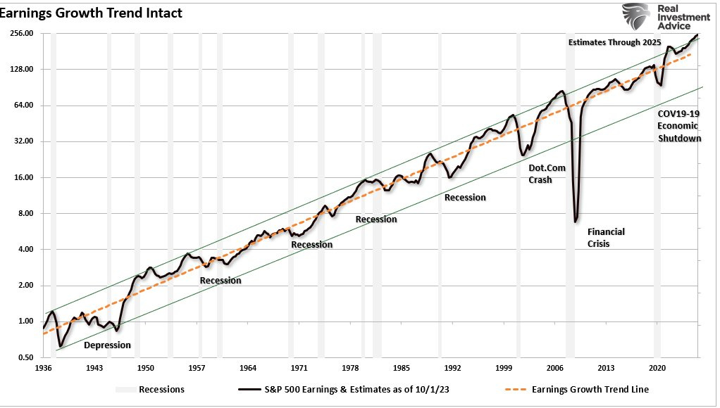 Earnings long-term trend