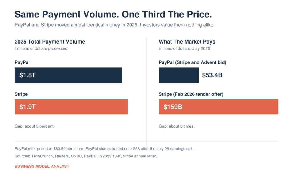 PayPal and Stripe processed nearly identical 2025 payment volume but Stripe carries roughly triple the valuation PayPal and Stripe processed nearly identical 2025 payment volume but Stripe carries roughly triple the valuation