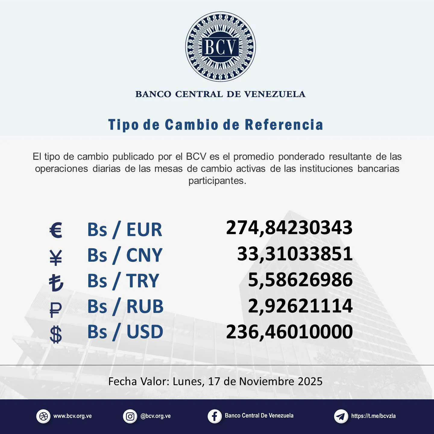 May be an image of text that says 'BCV BANCO CENTRAL DE VENEZUELA Tipo de Camblo de Referencla El tipo de cambio publicado por BCV es el promedio ponderado resultante de las operaciones diarias de las mesas de cambio activas de las instituciones bancarias participantes. SECE ₽ € Bs/ EUR ¥ Bs/ CNY も Bs/TRY Bs/ TRY Bs/ Bs/RUB RUB $ Bs/ USD 274,84230343 33,31033851 5,58626986 2,92621114 236,46010000 Fecha Valor: Lunes, 17 de Noviembre 2025 www.bcv.org.ve ve e @bcv.ong.ve Eanca Central De Venczuela https: tps:M.meibcvzla' May be an image of text that says 'BCV BANCO CENTRAL DE VENEZUELA Tipo de Camblo de Referencla El tipo de cambio publicado por BCV es el promedio ponderado resultante de las operaciones diarias de las mesas de cambio activas de las instituciones bancarias participantes. SECE ₽ € Bs/ EUR ¥ Bs/ CNY も Bs/TRY Bs/ TRY Bs/ Bs/RUB RUB $ Bs/ USD 274,84230343 33,31033851 5,58626986 2,92621114 236,46010000 Fecha Valor: Lunes, 17 de Noviembre 2025 www.bcv.org.ve ve e @bcv.ong.ve Eanca Central De Venczuela https: tps:M.meibcvzla'
