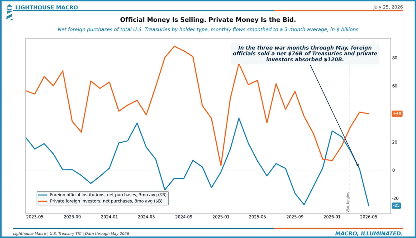 Official Money Is Selling. Private Money Is the Bid.