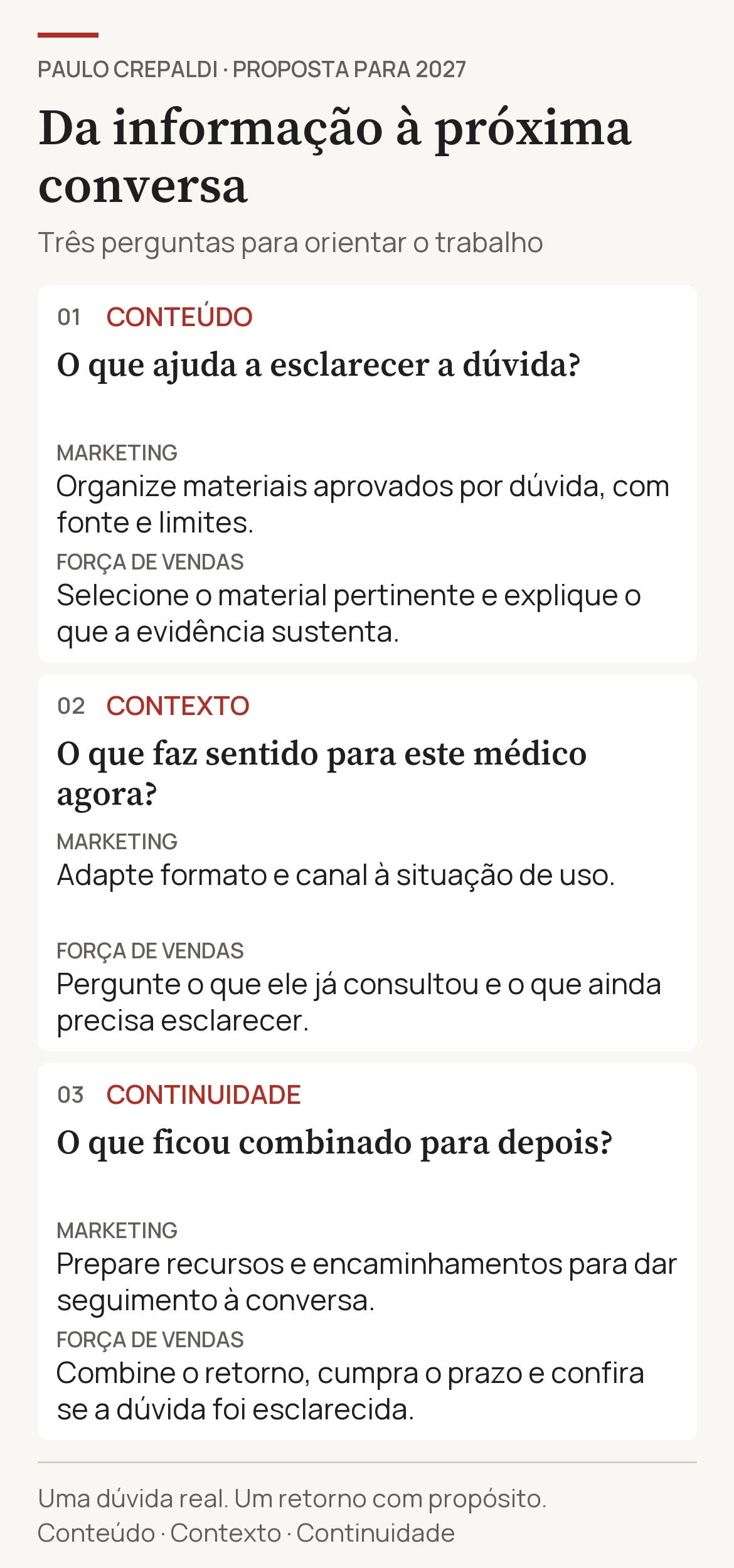Conteúdo: o que ajuda a esclarecer a dúvida? Marketing organiza materiais aprovados por dúvida, com fonte e limites; força de vendas seleciona o material pertinente e explica a evidência. Contexto: o que faz sentido para este médico agora? Marketing adapta formato e canal à situação; força de vendas pergunta o que ele já consultou e o que falta esclarecer. Continuidade: o que ficou combinado? Marketing prepara recursos e encaminhamentos; força de vendas combina o retorno, cumpre o prazo e verifica se a dúvida foi esclarecida. Leitura autoral de Paulo Crepaldi para orientar o trabalho.