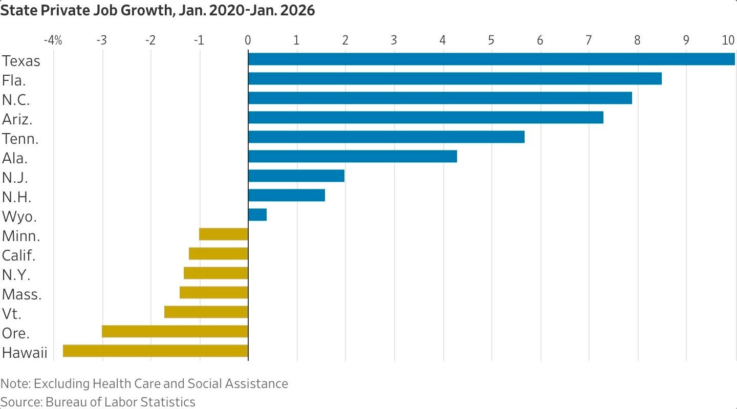 Visualization of top and bottom states as measured by % private job growth between Jan 2020-2026. Source: BLS