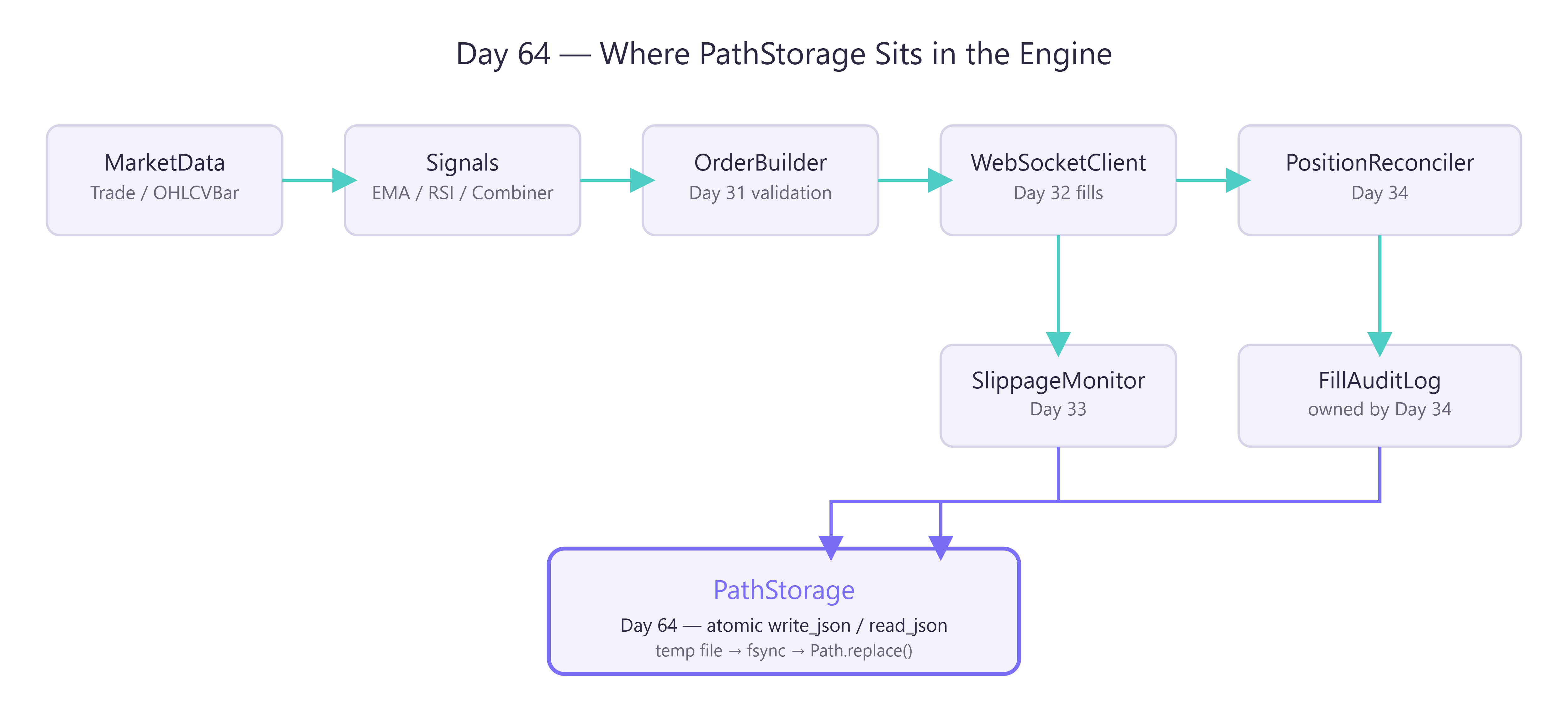 Day 64 — Persistence & Storage: Path Management