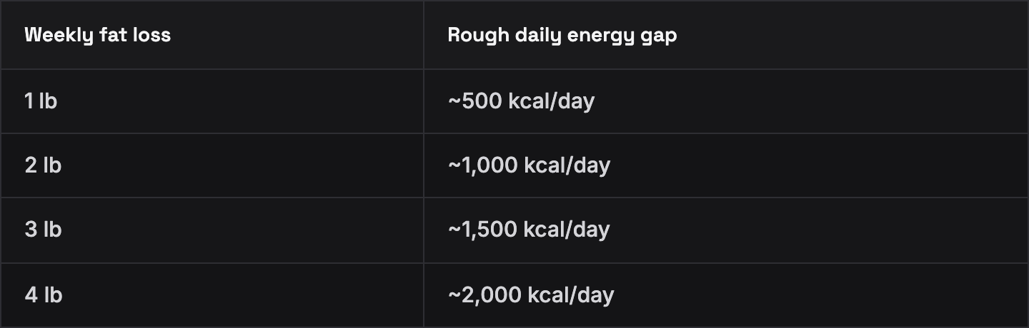 Weekly fat loss vs rough daily energy gap