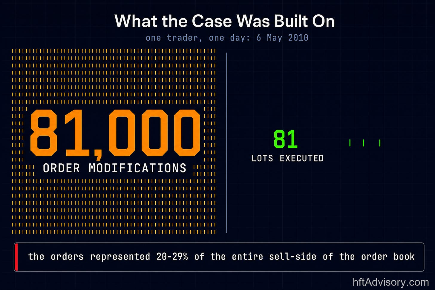 Scale contrast from the CFTC consent order against Navinder Sarao showing 81,000 order modifications on 6 May 2010 against only 81 lots executed, with a callout noting the orders represented 20 to 29 percent of the entire sell-side of the order book