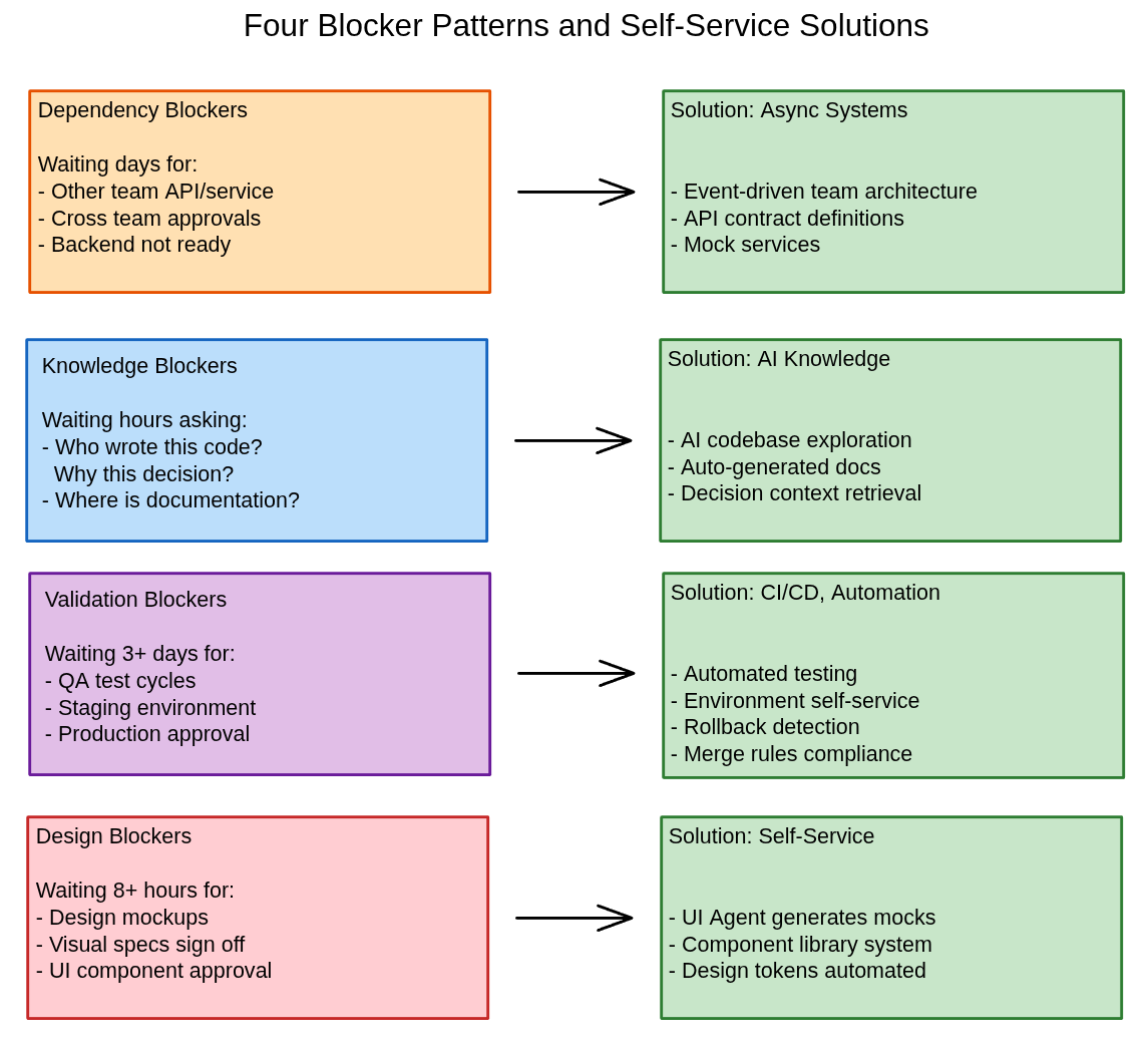 (Diagram showing: Dependency blockers → Event-driven architecture, Approval blockers → Automated validation + Trust framework, Information blockers → Self-service tooling)