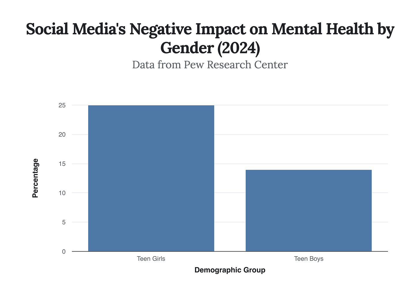 Generated Chart