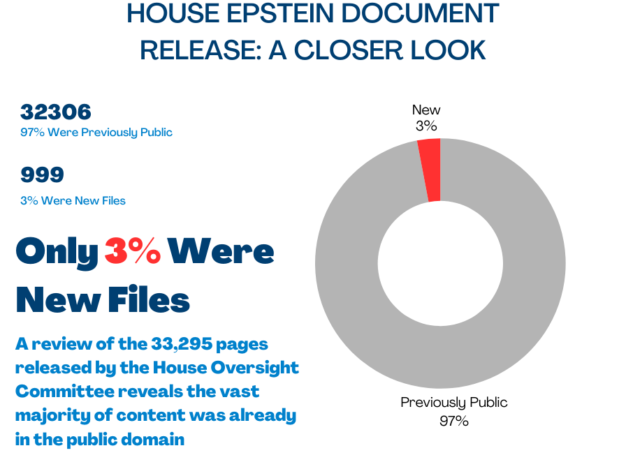 Breakdown of House Oversight Committee's 33,000-page Epstein document release showing 97% previously public content