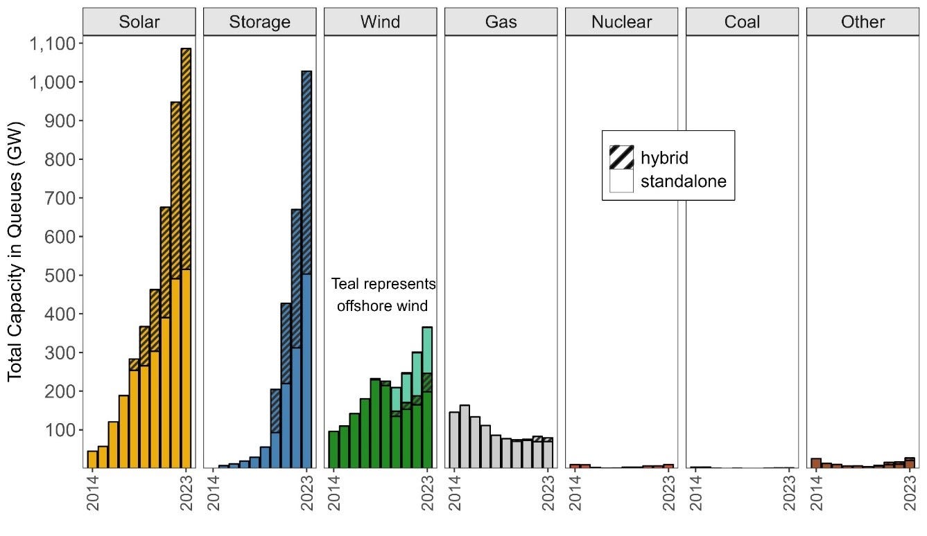 Capacity in interconnection queues as of the end of 2023. *Hybrid storage capacity is estimated in some cases using storage: generator ratios from projects that provide separate capacity data. Storage capacity in hybrids was not estimated for years prior to 2020.