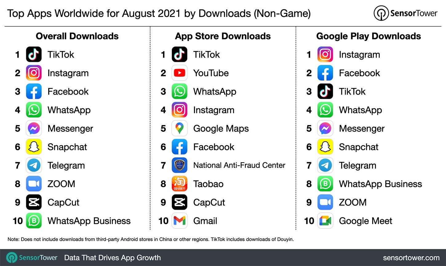 Top Apps Worldwide for Aug 2021 by Downloads via Sensor Tower Top Apps Worldwide for Aug 2021 by Downloads via Sensor Tower