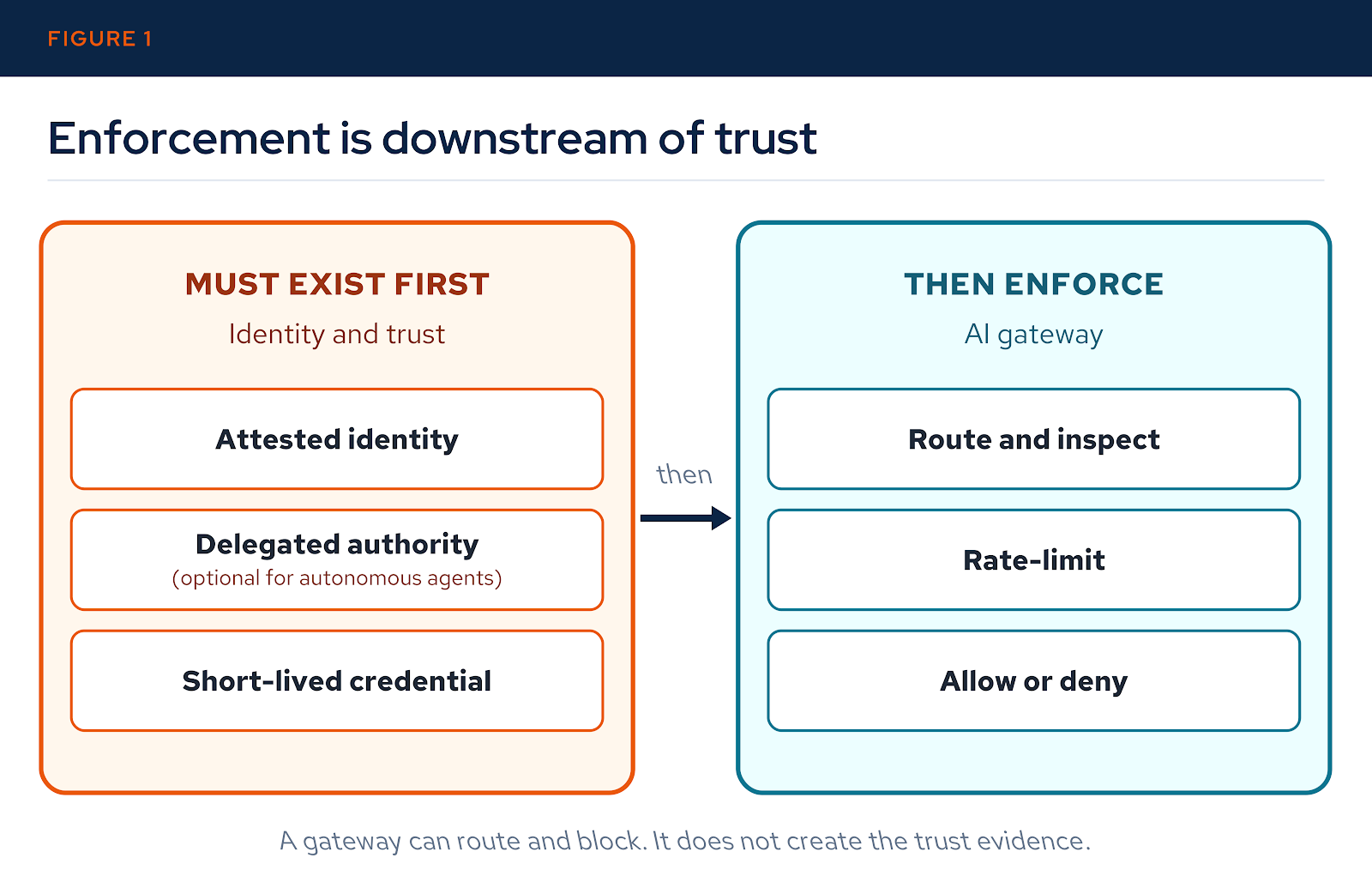 The Gateway Is Not the Identity: Attested Trust for Agentic AI