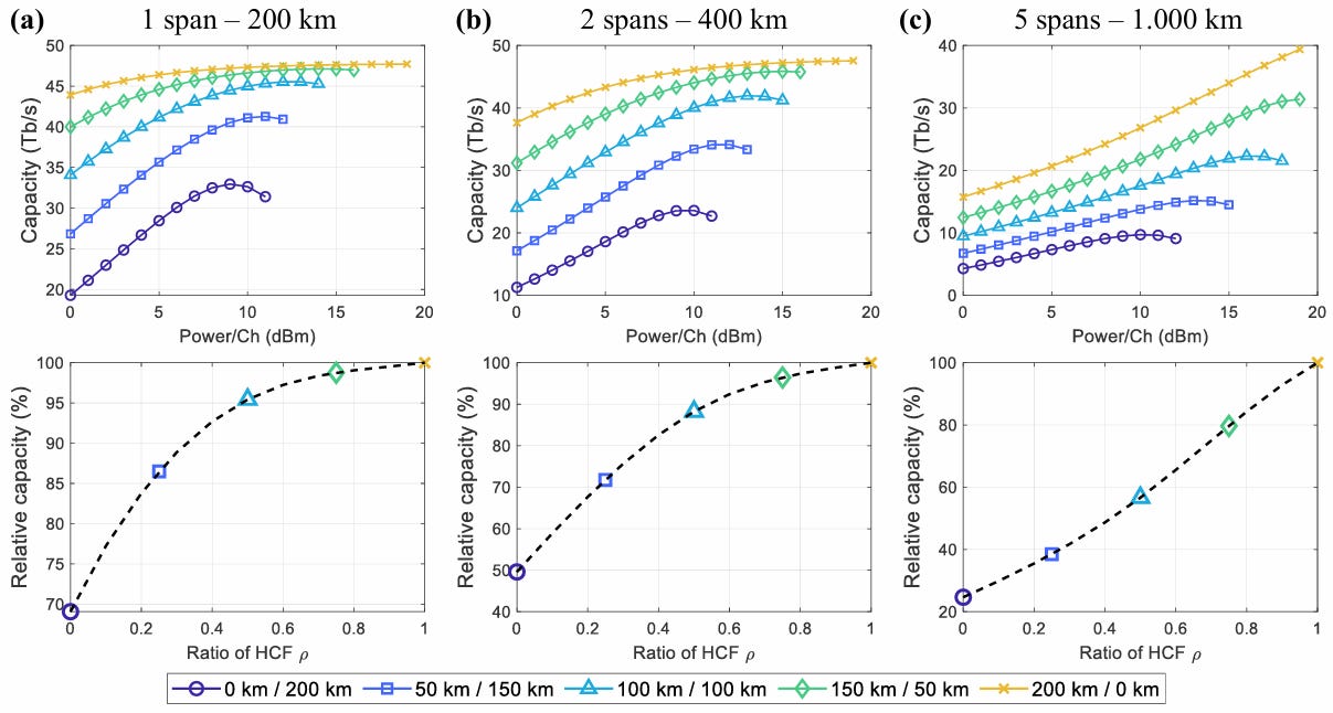 [OFC 2026] Part 5 of 5: Hollow-Core Fiber and Next-Gen Transmission ...