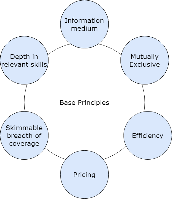Image explaining hoe to establish base principle criteria. Image explaining hoe to establish base principle criteria.