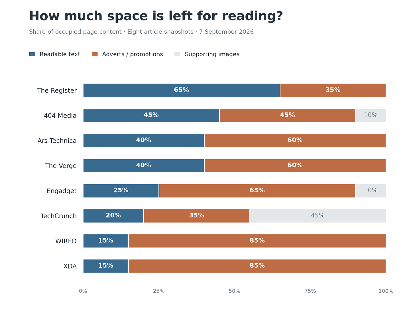 Stacked bar chart illustrating the percentage space that's left on the article pages for reading actual article text