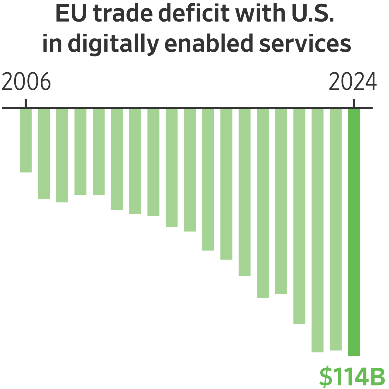 How Europe Is Losing the Global Tech Race, in Five Charts - WSJ How Europe Is Losing the Global Tech Race, in Five Charts - WSJ