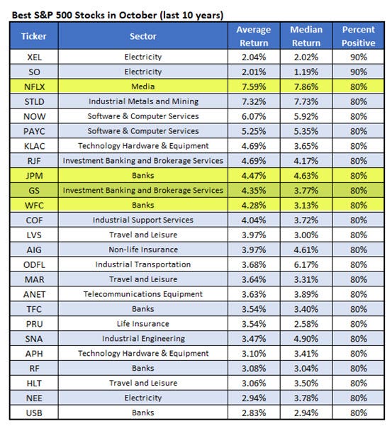Best Stocks Oct Best Stocks Oct