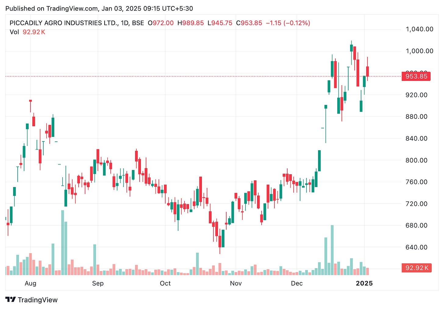 TradingView chart
