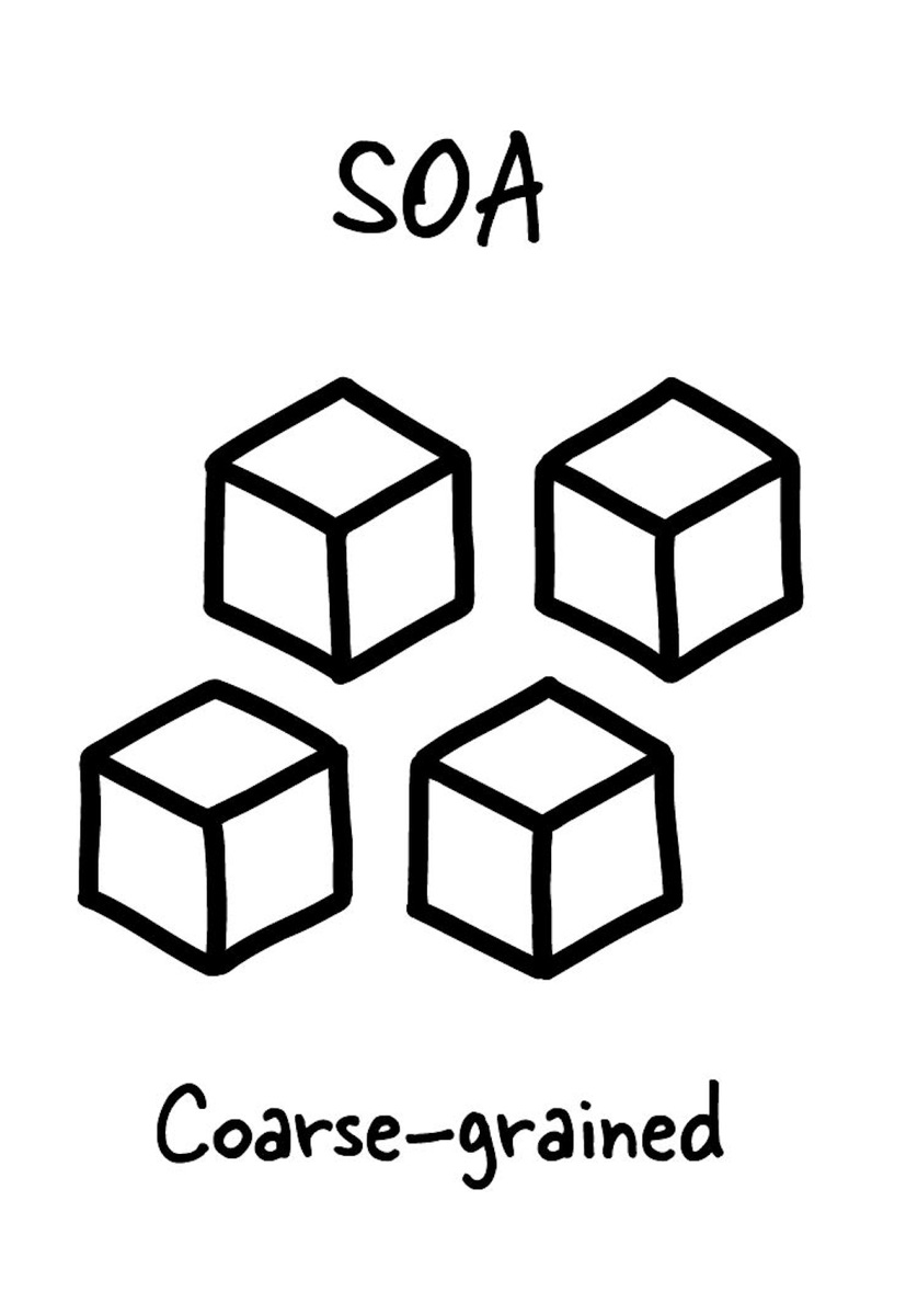 Service Orientated Architecture