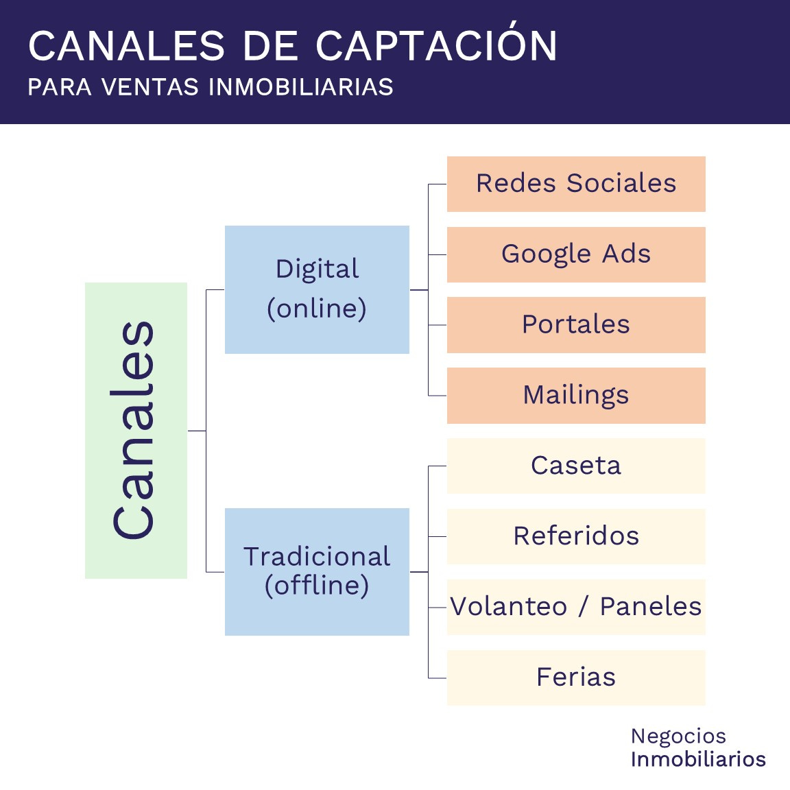 Canales de captacion para ventas inmobiliarias