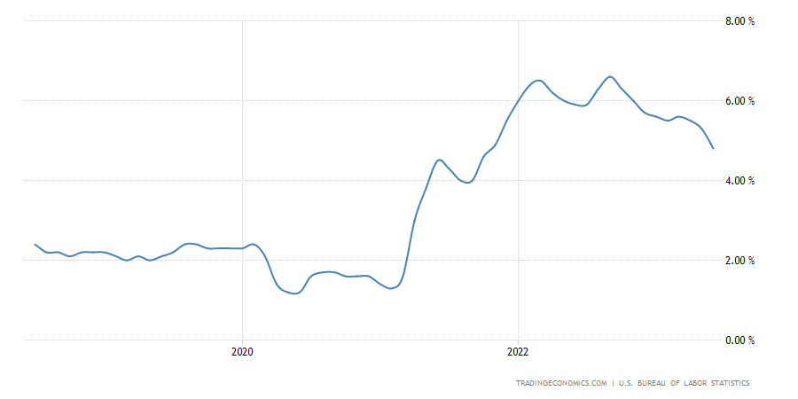 United States Core Inflation Rate United States Core Inflation Rate