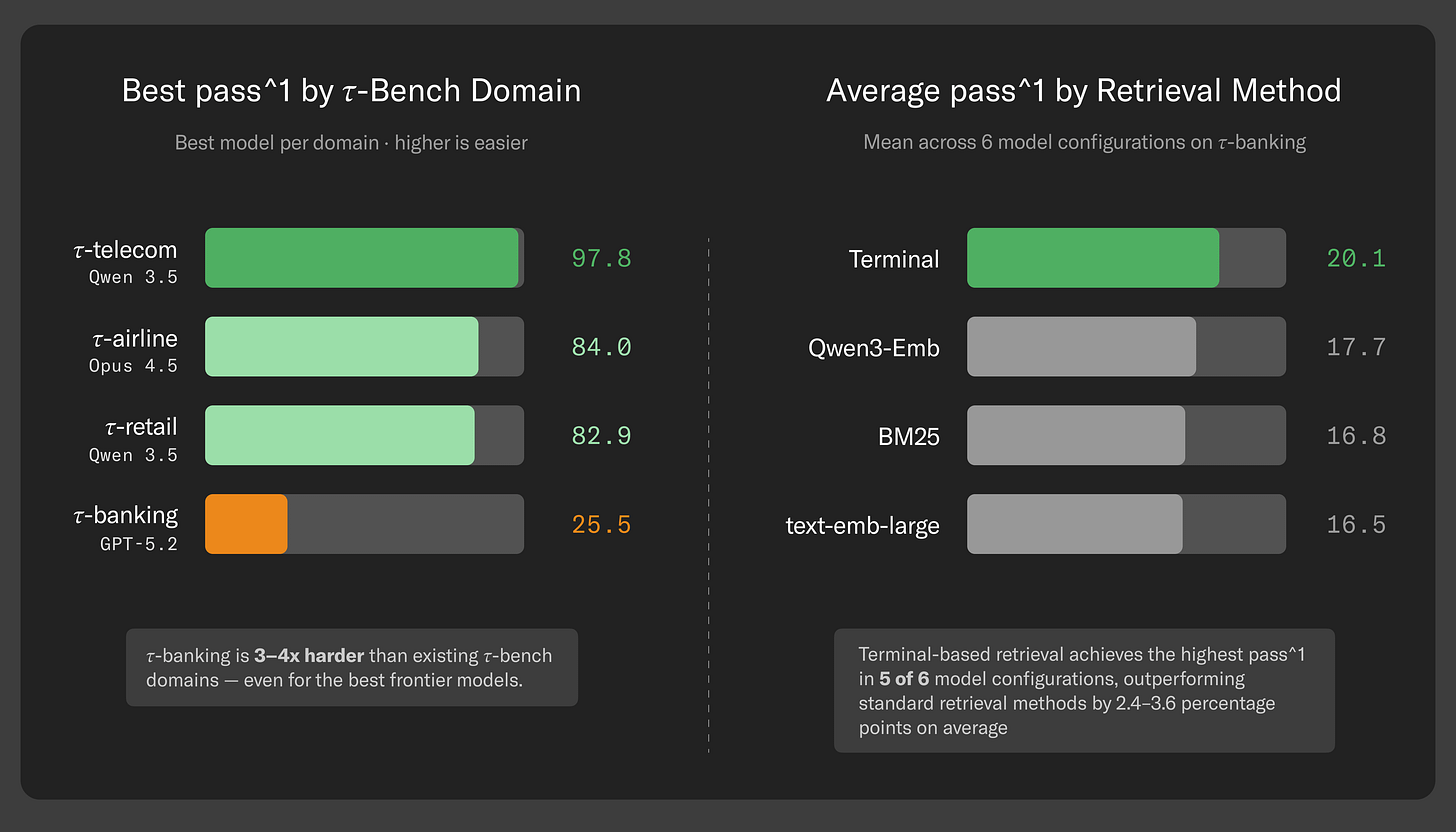 Two bar charts. The first shows pass rates by τ-Bench domain, with τ-banking significantly lower at 25.5. The second shows average pass rates by retrieval method, with Terminal at 20.1.
