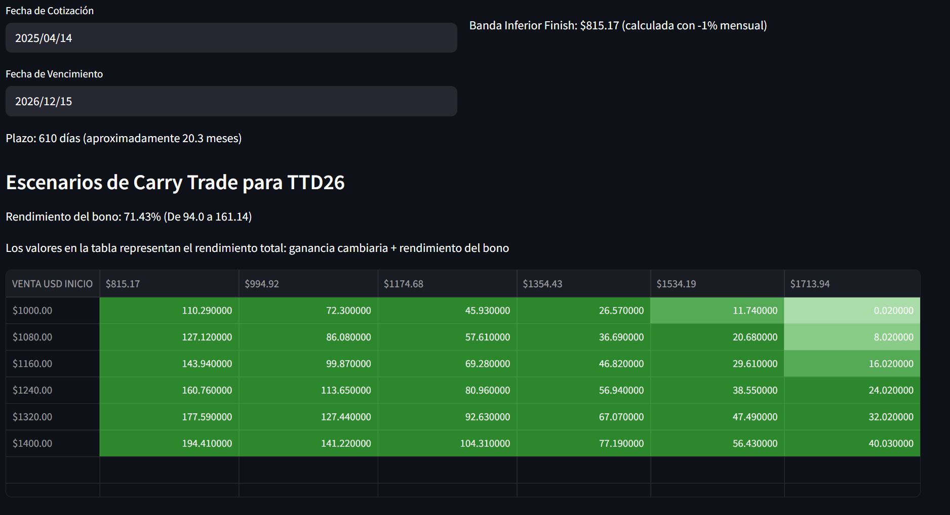 Calculadora de Carry Trade - El Minero Sudaka