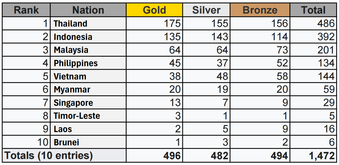 The final medal standings for the 2025 ASEAN Para Games saw Thailand leading with 175 gold, 155 silver and 156 bronze medals. The final medal standings for the 2025 ASEAN Para Games saw Thailand leading with 175 gold, 155 silver and 156 bronze medals.