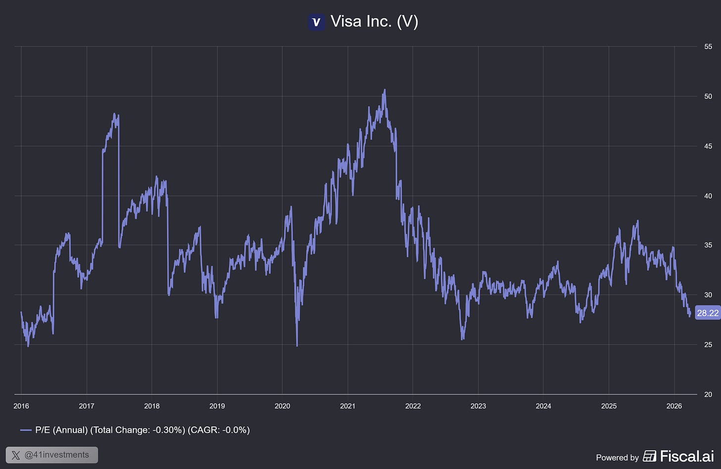 Chart preview