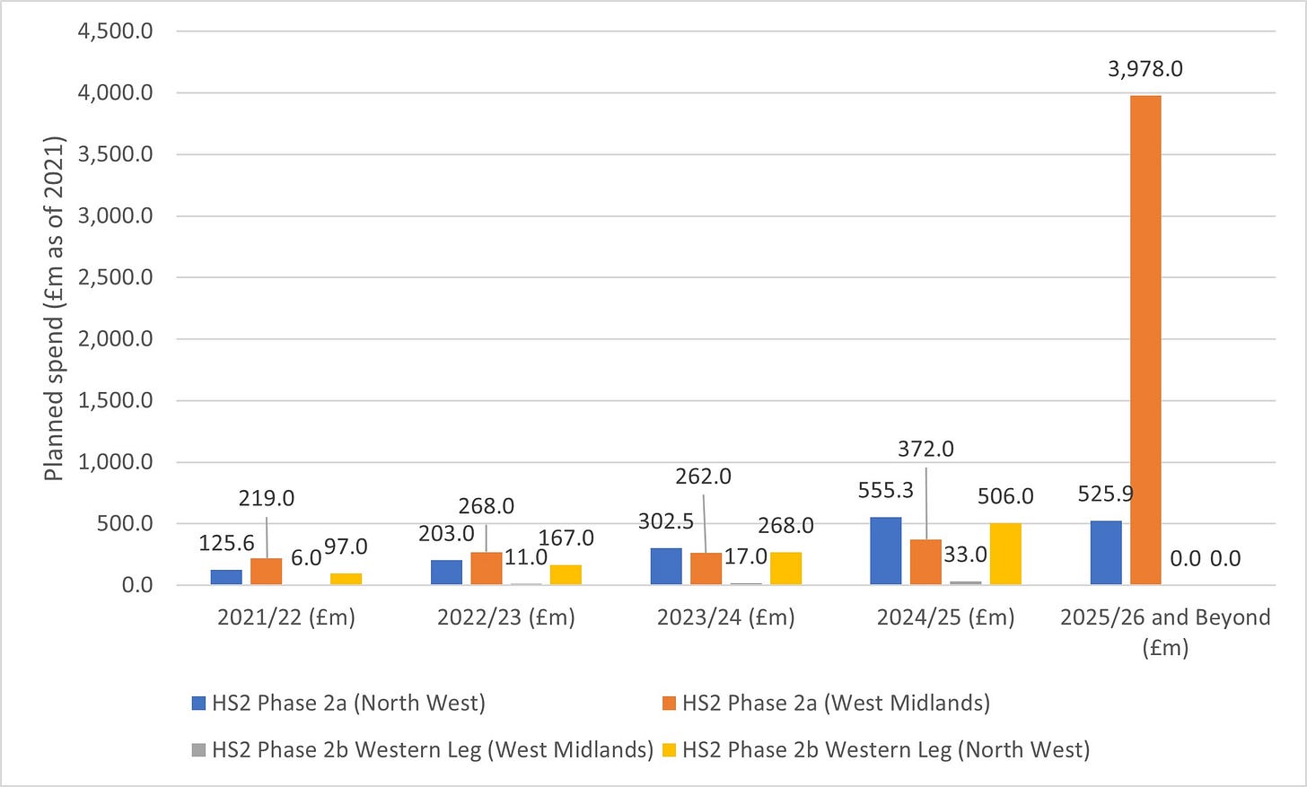 planned spend on HS2 Phase 2 by year and by region from 2021/22 onwards planned spend on HS2 Phase 2 by year and by region from 2021/22 onwards