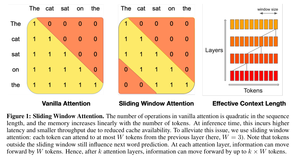 Mistral uses sliding window attention