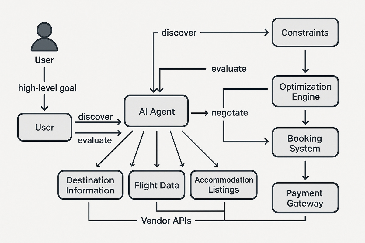 Diagram of an AI-agent travel workflow: a user sets a high-level goal; the AI agent discovers and evaluates data from destination info, flight data, and accommodation listings via vendor APIs; it applies user constraints through an optimisation engine, negotiates with a booking system, and finalises payment through a payment gateway.