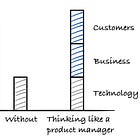 A good engineer thinks like a product manager
