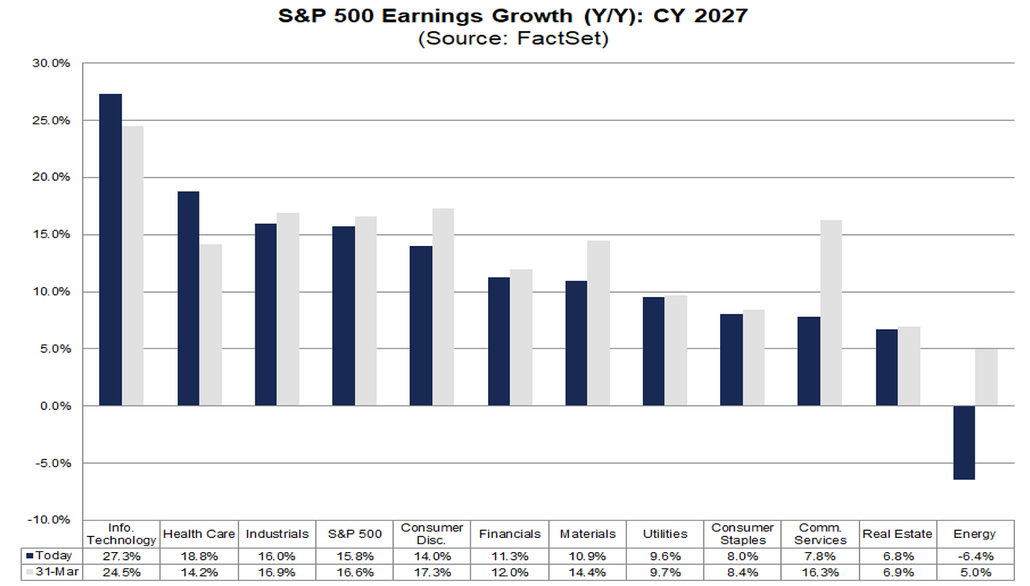 S&P 500 Earnings Growth (Y/Y): CY 2027 
(Source: FactSet) 
30.0% 
25.0% 
20.0% 
15.0% 
10.0% 
5.0% 
0.0% 
-5.0% 
-10.0% 
Info 
Technology 
Health Care 
Industrials 
S&P 500 
Consumer 
Disc. 
Financials 
Materials 
Utilities 
Consumer 
Comm. 
Staples 
Services 
Real Estate 
Energy 
_Today 
27.3% 
18.8% 
16.0% 
15.8% 
14.0% 
11.3% 
10.9% 
9.6% 
8.0% 
7.8% 
6.8% 
-6.4% 
31-Mar 
24.5% 
14.2% 
16.9% 
16.6% 
17.3% 
12.0% 
14.4% 
9.7% 
8.4% 
16.3% 
6.9% 
5.0% 
