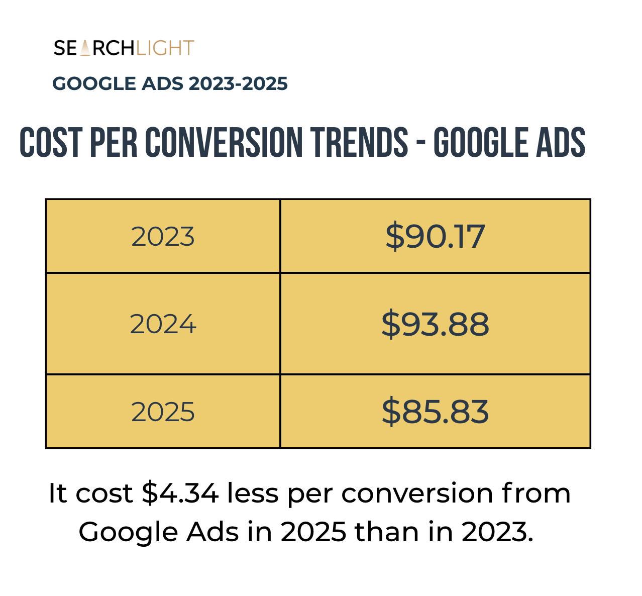 are google ads expensive