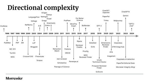 Directional complexity in academic publishing Directional complexity in academic publishing