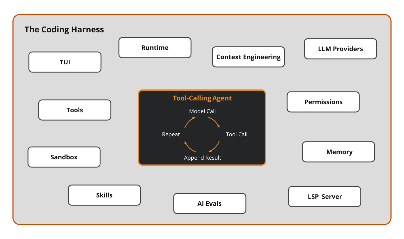 The boundary: a tiny tool-calling agent inside a much larger harness. The boundary: a tiny tool-calling agent inside a much larger harness.