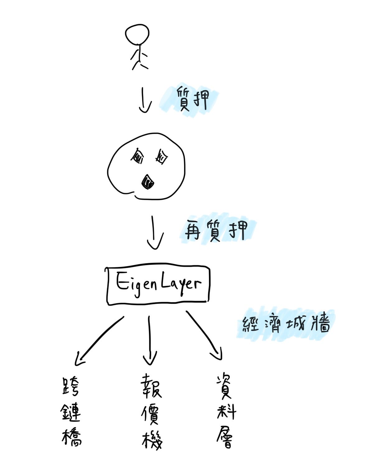 EigenLayer 再質押：經濟城牆商品化、不可忽視的三層風險- by 許明恩- 區塊勢