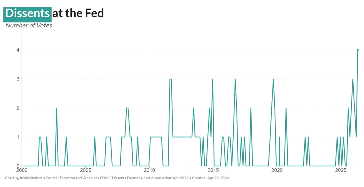 Dissents at Fed meetings have jumped in 2026, reaching their highest level of the 21st century.