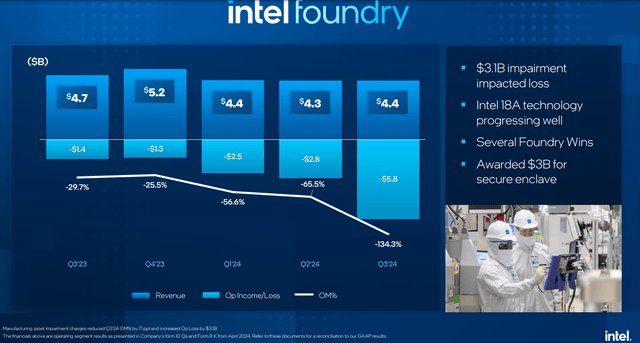 Intel Gains As The Management Writes Off 2025