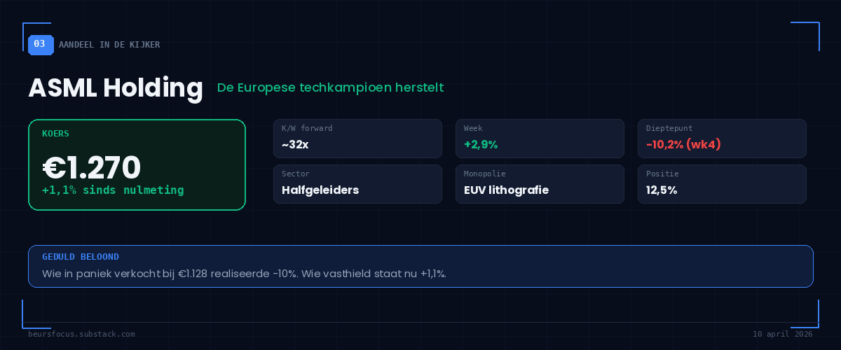 BeursFocus ASML koers €1.270 +1,1% herstel na correctie 10 april 2026 BeursFocus ASML koers €1.270 +1,1% herstel na correctie 10 april 2026