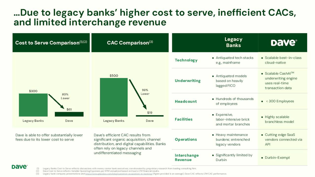 …Due to legacy banks’ higher cost to serve, inefﬁcient CACs,
