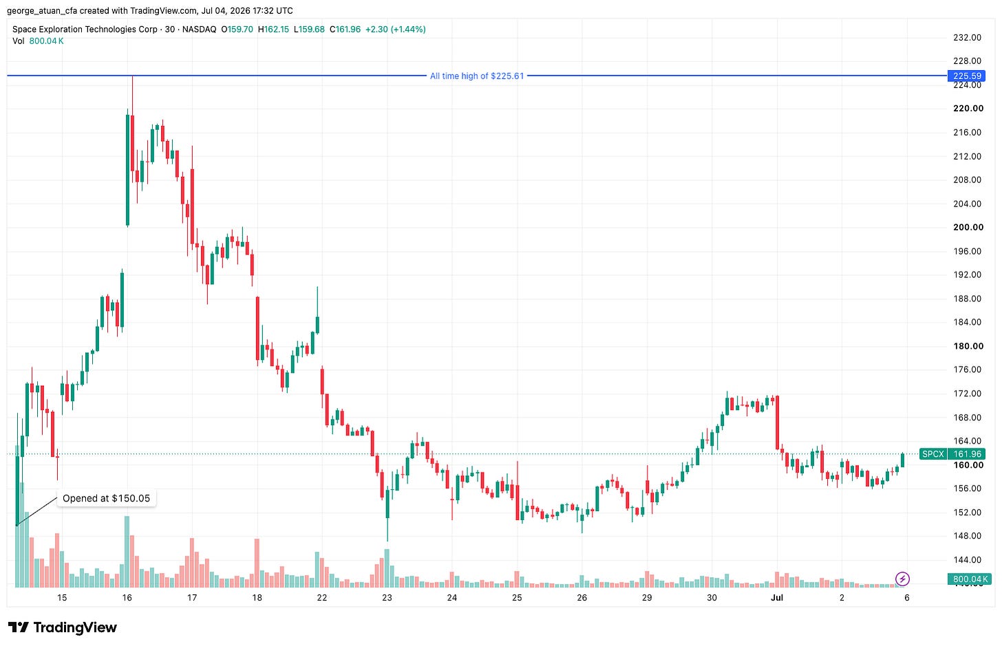 SpaceX [SPCX] stock chart since the June 2026 IPO: opened at $150.05, peaked at $225.61, now stabilizing near $162. Source: TradingView