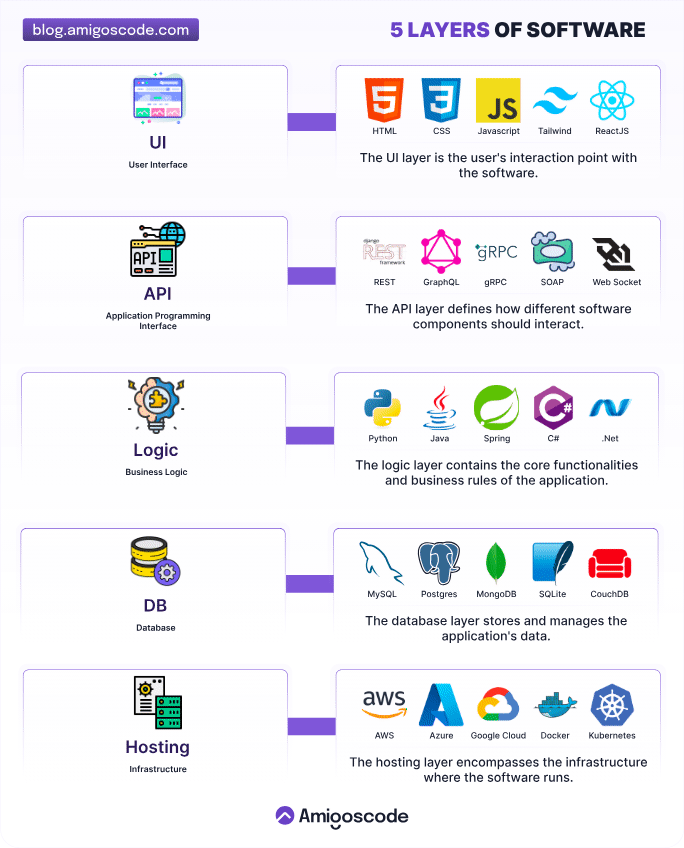 Entity Layer Software The 5 Layers of Software Explained - by Nelson Djalo