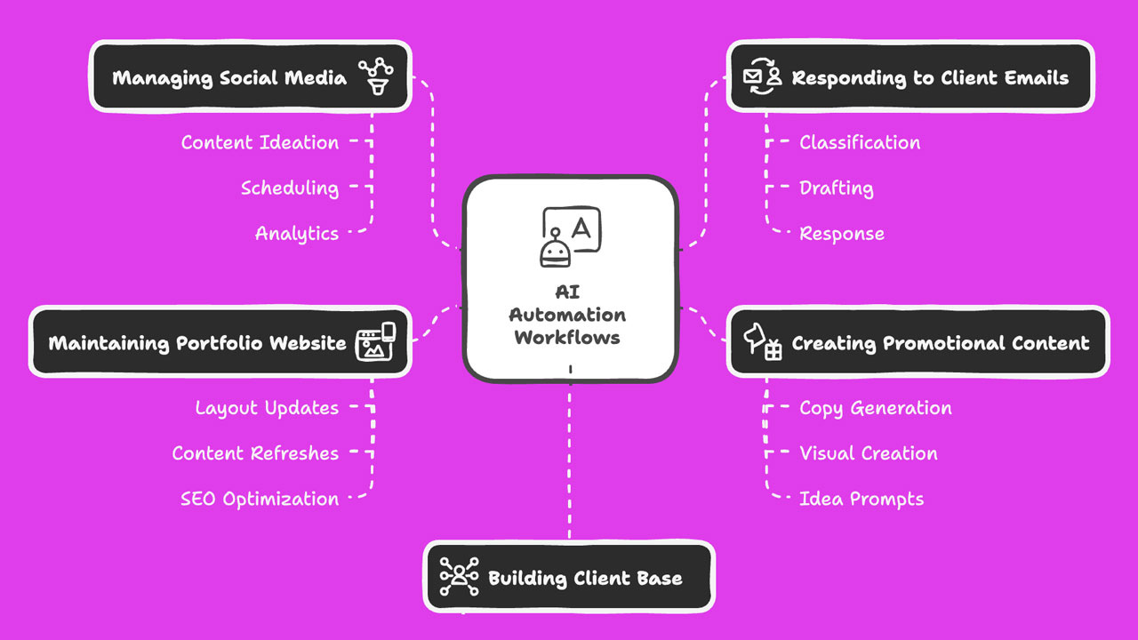 AI Automation Workflows for Digital Creators