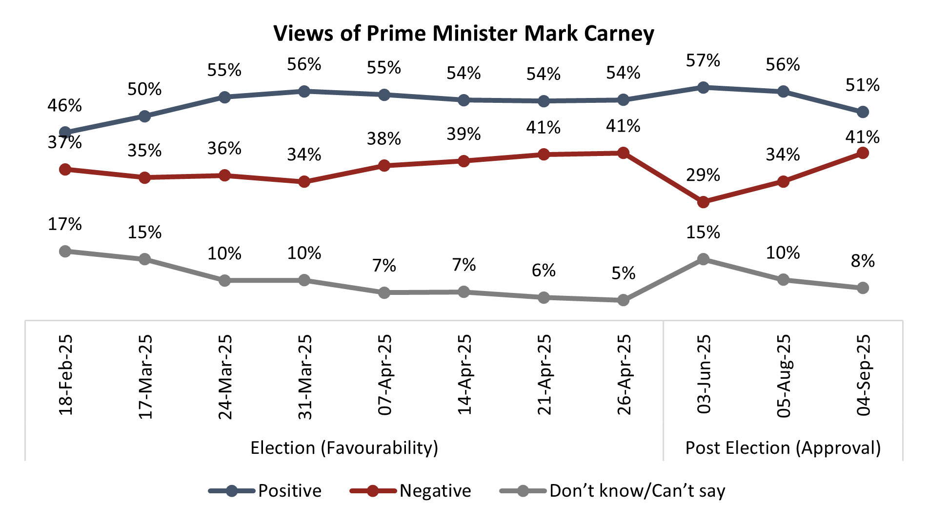 Good Conservatives Conservatives take the lead over Liberals as Carney stumbles: poll