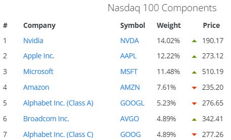 Table showing the top Nasdaq 100 index components by weight, including Nvidia (14.02%), Apple (12.22%), Microsoft (11.48%), Amazon (7.61%), Alphabet Class A (5.23%), Alphabet Class C (4.89%), and Broadcom (4.89%). Used to illustrate how passive investing allocates capital to the largest tech companies through index weights. Table showing the top Nasdaq 100 index components by weight, including Nvidia (14.02%), Apple (12.22%), Microsoft (11.48%), Amazon (7.61%), Alphabet Class A (5.23%), Alphabet Class C (4.89%), and Broadcom (4.89%). Used to illustrate how passive investing allocates capital to the largest tech companies through index weights.